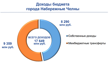 Бюджет Набережных Челнов сохраняет социальную направленность