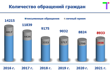 Органами местного самоуправления рассмотрены 8933 обращения граждан