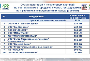 Бюджет города укрепился: доходы выросли на 1,4 млрд рублей
