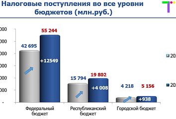 Набережные Челны перечислили в консолидированный бюджет РФ более 80 млрд рублей