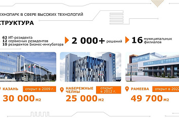 Ежегодно выручка резидентов челнинской ИТ-площадки растет на 10%