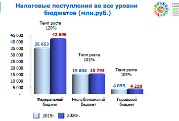 В 2020 году в Набережных Челнах собрано более 60 млрд рублей налогов