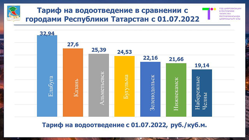 1 июльдән Яр Чаллыда коммуналь хезмәтләргә тарифлар үзгәрәчәк