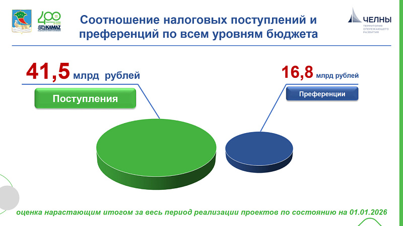 В Набережных Челнах подвели итоги 10-летней работы ТОР