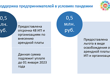 Отсрочкой арендных платежей в условиях пандемии воспользовались 48 предпринимателей