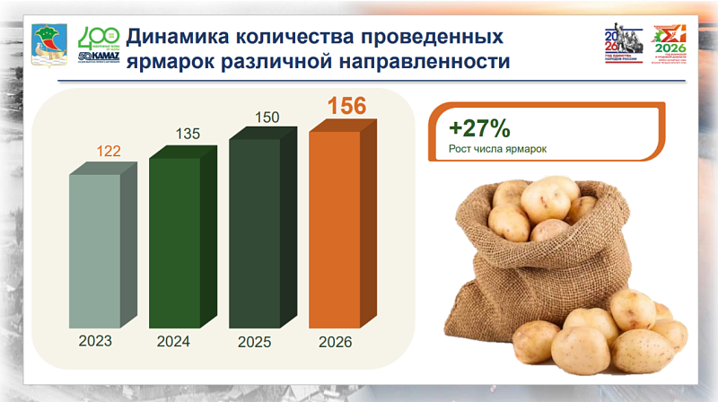 156 ярмарок и 4 тыс. тонн продукции: как развивается ярмарочная торговля в Набережных Челнах
