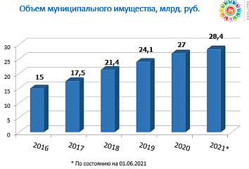 Рост неналоговых доходов бюджета Набережных Челнов составил 55%