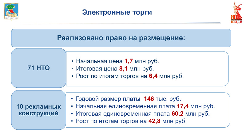 За 2024 год предоставлено в аренду 163 единицы муниципальной собственности