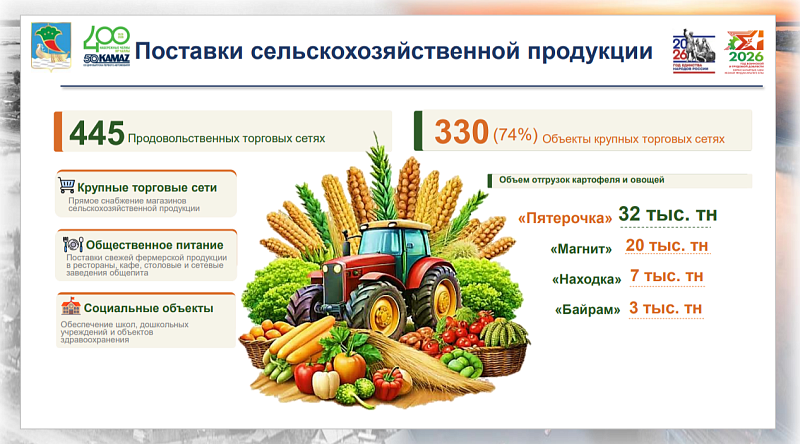 156 ярмарок и 4 тыс. тонн продукции: как развивается ярмарочная торговля в Набережных Челнах