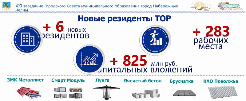 Яр Чаллы алгарышлы үсеш территориясенә алты резидент гариза биргән