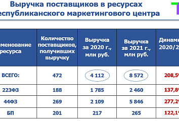 Республика маркетинг үзәге ресурсларында Яр Чаллының 472 тәэмин итүчесе катнашкан