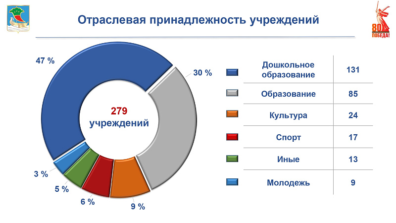 Объем муниципального имущества Набережных Челнов составляет 53 млрд рублей