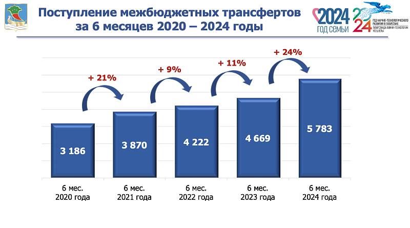 Бюджетка керемнәр үсешен кем тәэмин итә?
