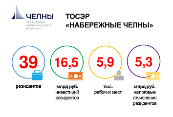 Набережные Челны вошли в пятерку лидеров по объему инвестиций за 9 месяцев 2020 года