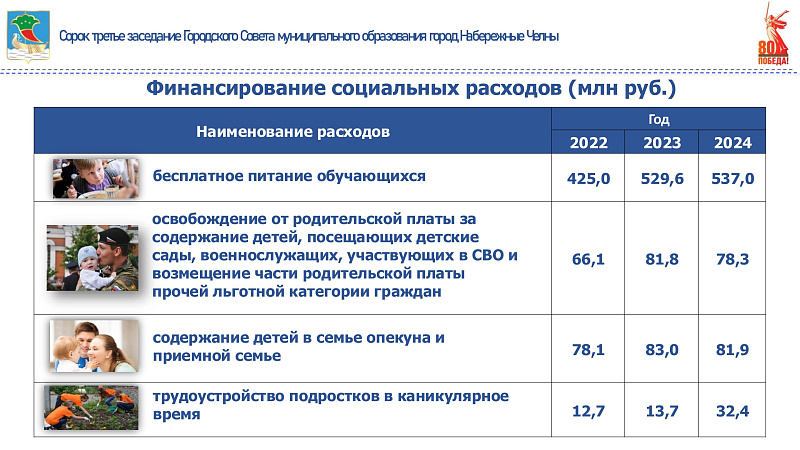 На социальную политику в Челнах выделено 999 млн рублей
