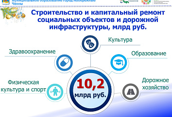 Набережные Челны 2021- итоги: построили и отремонтировали на 10,2 млрд рублей