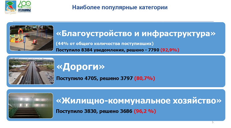 В Набережных Челнах решили 90% обращений, поступивших в «Народный контроль»
