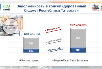 Задолженность в консолидированный бюджет республики составила 957 млн рублей