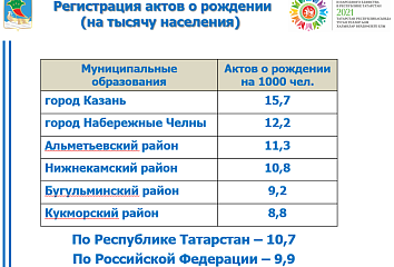 В 2020 году в Челнах зарегистрировано рождение 6736 детей