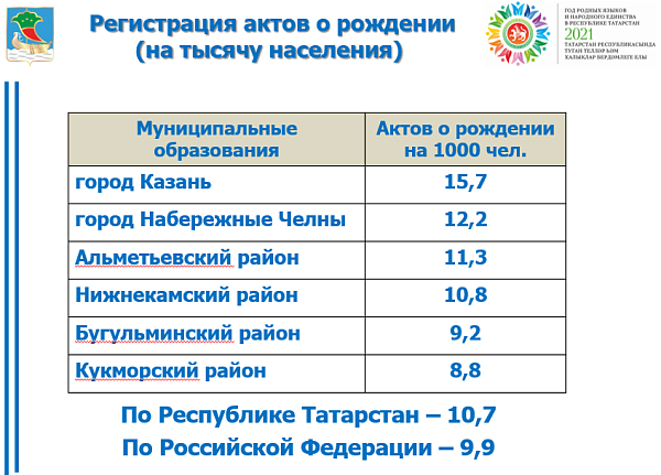 В 2020 году в Челнах зарегистрировано рождение 6736 детей