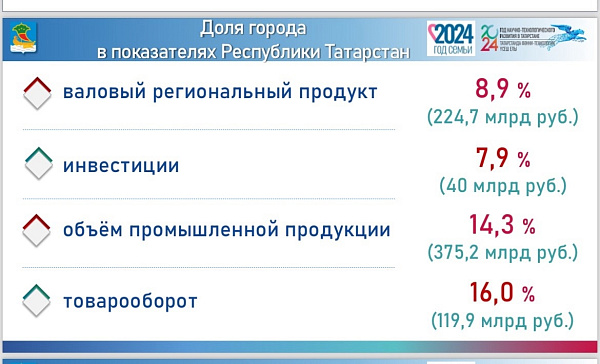 Чаллыда инвестицияләр күләме 40 млрд сумга бәяләнде