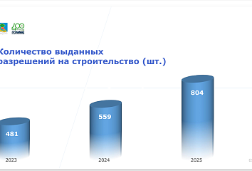 Итоги 2025: в Набережных Челнах выдано 804 разрешения на строительство