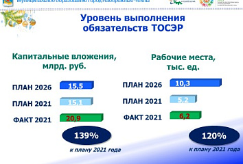 ТОСЭР «Набережные Челны»: рост и развитие