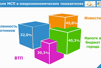 Оборот малого и среднего бизнеса Челнов вырос на 17,6%