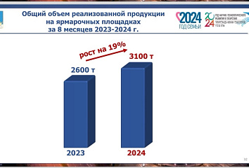 Реализация сельхозпродукции на ярмарках увеличилась на 19%