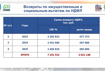В 2025 году налогоплательщикам в Челнах вернули 2,5 млрд рублей ранее оплаченного налога