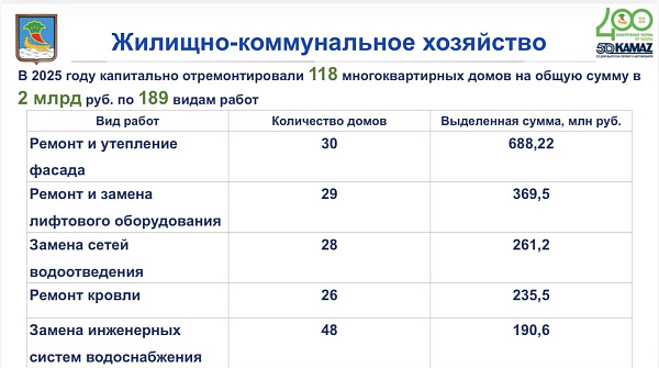 118 многоквартирных домов в Набережных Челнах капитально отремонтировали