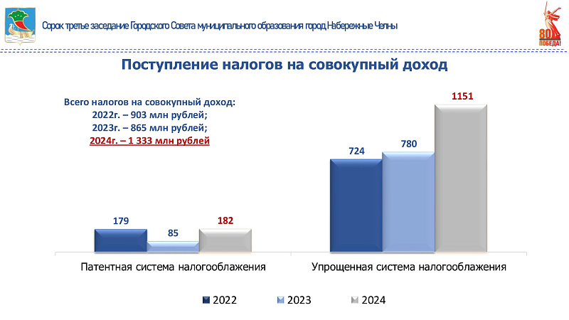 Бюджет Набережных Челнов по итогам 2024 года превысил 22 млрд рублей