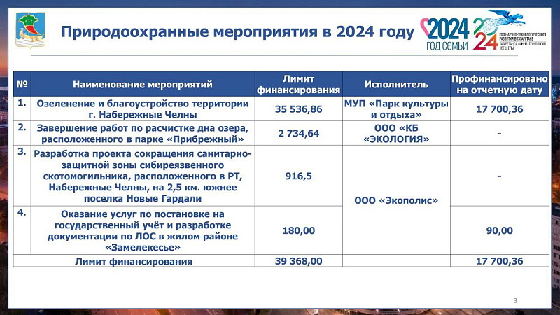 Свыше 39 млн рублей направлено из челнинского бюджета на природоохранные мероприятия