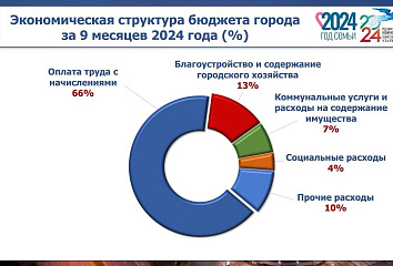 66% расходов бюджета города приходится на выплату заработной платы