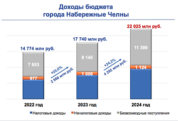 Расходы городского бюджета-2024: ориентир на социальную сферу