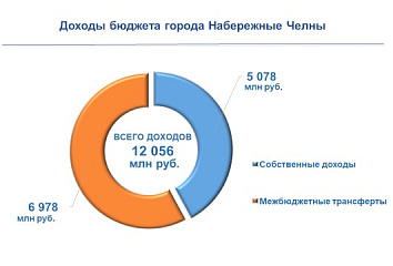 О доходах и расходах: каким стал бюджет города за прошедшие 6 месяцев?
