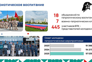 90 меңнән артык яшьләр патриотик проектларында катнаша