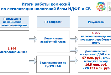 В 2020 году в автограде проведено 209 комиссий по вопросам «теневой» заработной платы