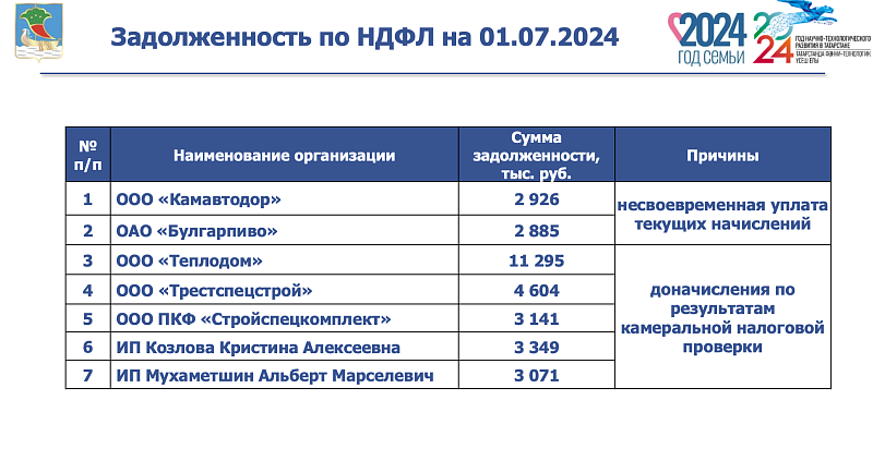 Бюджетка керемнәр үсешен кем тәэмин итә?