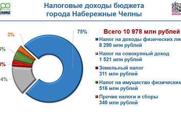 Городской Совет рассмотрел вопросы бюджета