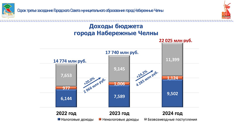 Бюджет Набережных Челнов по итогам 2024 года превысил 22 млрд рублей