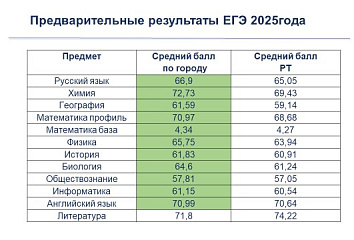 100 баллов по ЕГЭ получили 34 челнинских выпускника