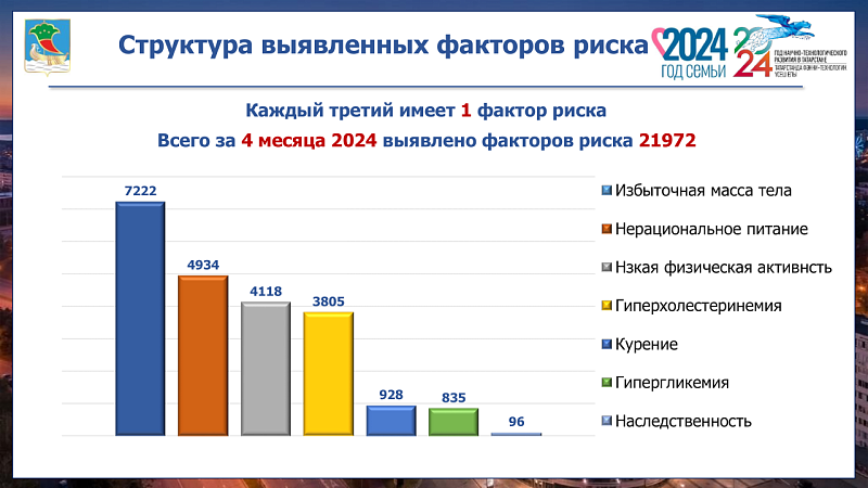 В челнинских поликлиниках проводится диспансеризация