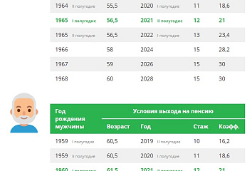Как назначаются пенсии по возрасту в 2021 году?