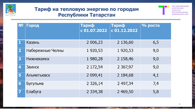 В Набережных Челнах тарифы на тепло - одни из самых низких в республике
