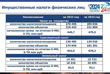 286 тысяч рублей за транспортный налог начислен челнинцу