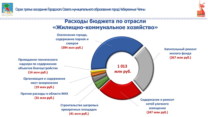 На социальную политику в Челнах выделено 999 млн рублей