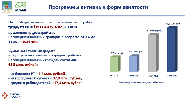 Чаллыда 2025 елда 3 меңнән артык яшүсмерне эшкә урнаштырганнар