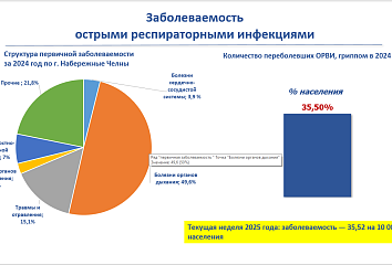 В Набережных Челнах продолжается вакцинация против гриппа