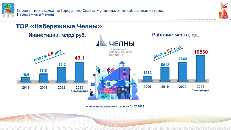 Яр Чаллы шәһәрендә биш ел әчендә нинди үзгәрешләр булды